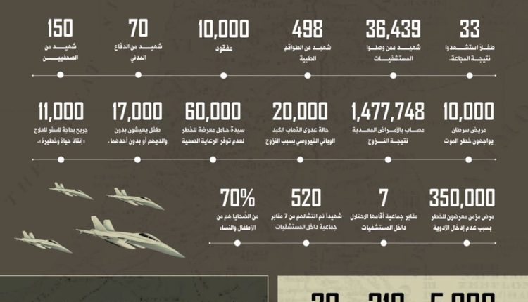 مركز عين الانسانية ينشر إحصائيات حرب الإبادة في قطاع غزة (أنفوجرافيك)