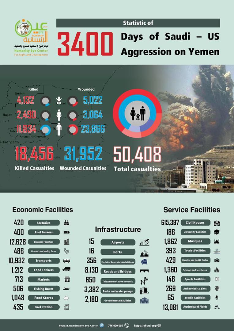  إحصائية جديدة تكشف حجم جرائم العدوان الأمريكي السعودي خلال 3,400 يوم على اليمن
