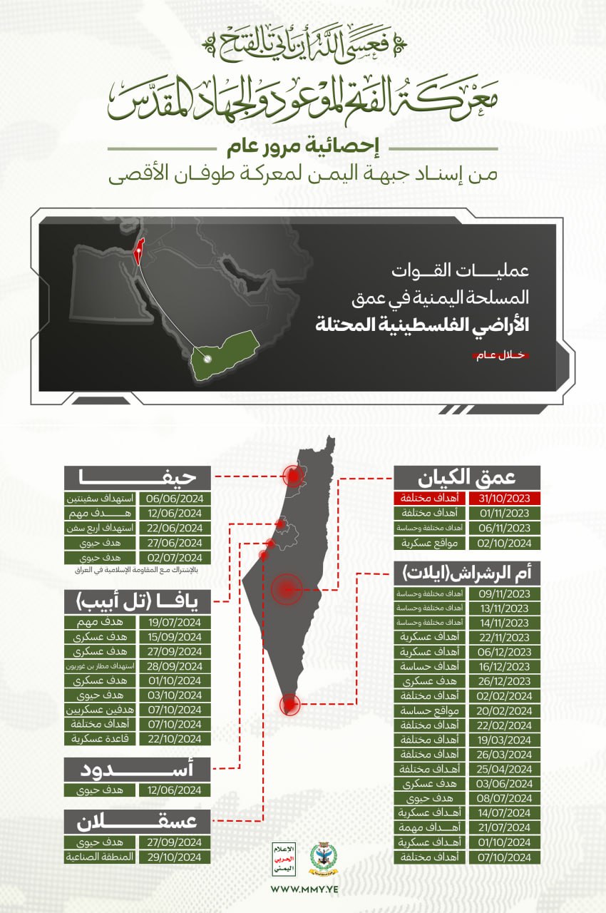 اليمن يشن مئات العملية الصاروخية والمسيرة على أهداف حساسة للعدو الإسرائيلي ( إحصائيات + أنفوغرافيك)